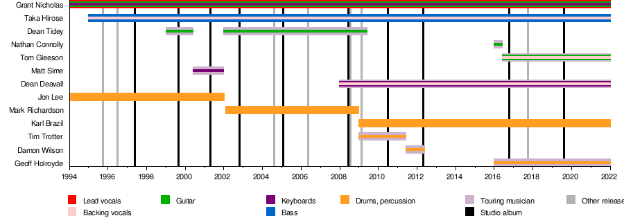 Feeder (band) - Wikipedia