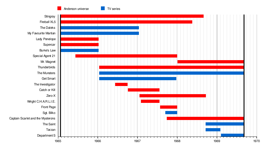 TV Century 21 - Wikipedia