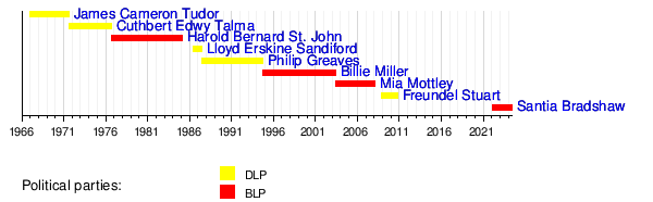 List of deputy prime ministers of Barbados