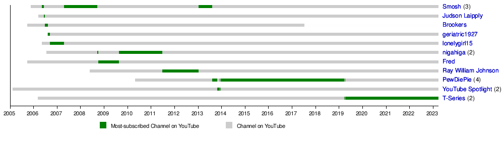 motivet Rastløs samarbejde List of most-subscribed YouTube channels - Wikipedia