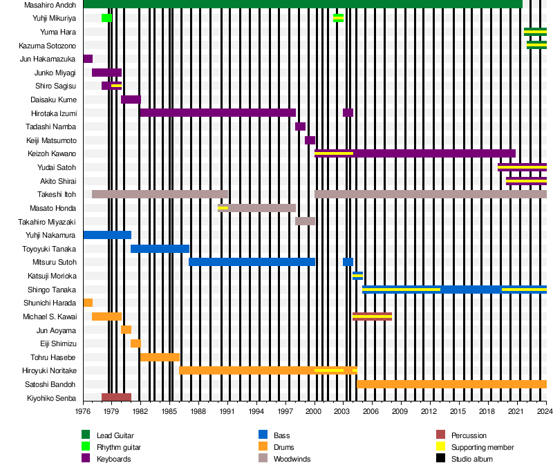 T-Square (band) - Wikiwand