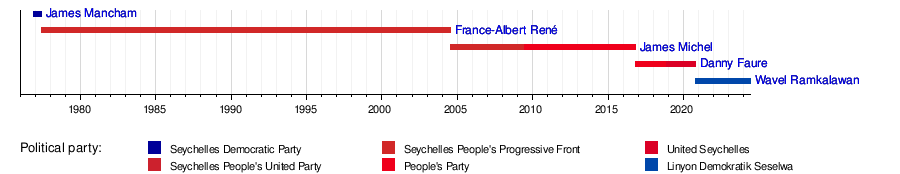 List of presidents of Seychelles