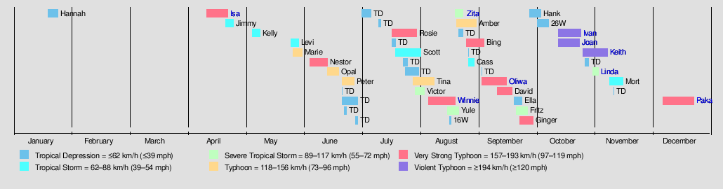 1997 Pacific typhoon season