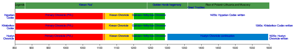 Kievan Chronicle