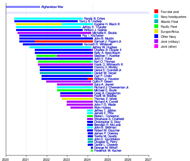 List of United States Navy vice admirals since 2020