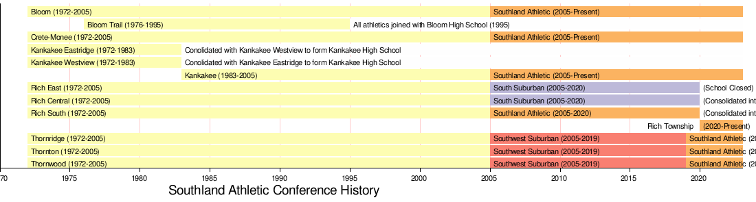 Southland Athletic Conference