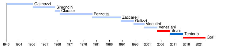 List of mayors of Bergamo