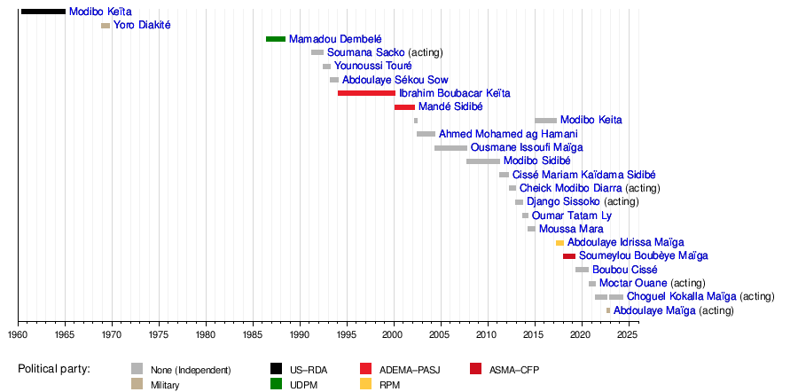 List of prime ministers of Mali