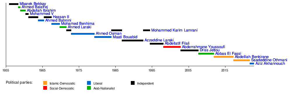 List of heads of government of Morocco