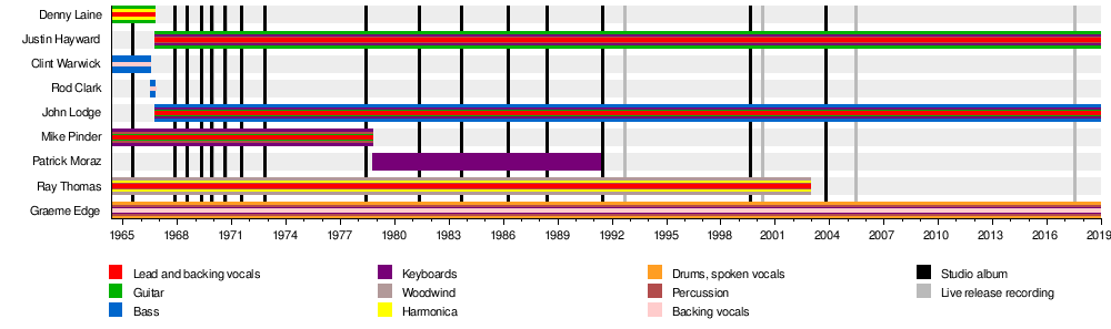 List of the Moody Blues band members