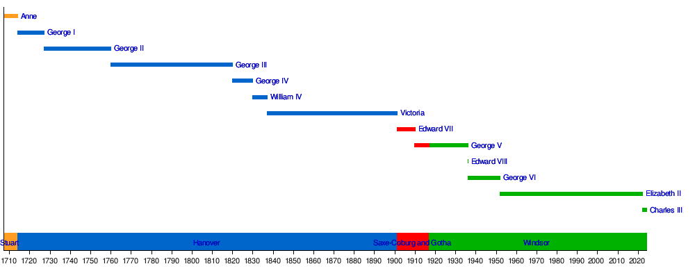 List of British monarchs