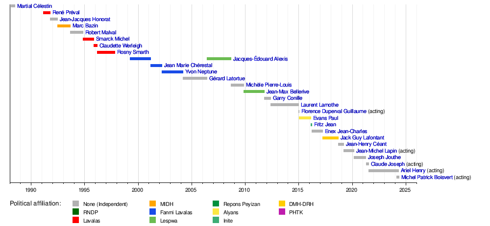 List of prime ministers of Haiti