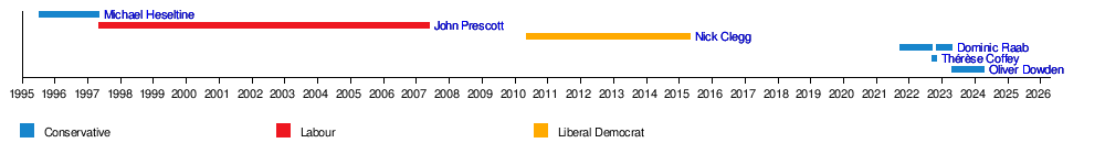 Deputy Prime Minister of the United Kingdom