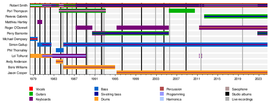 List of the Cure band members