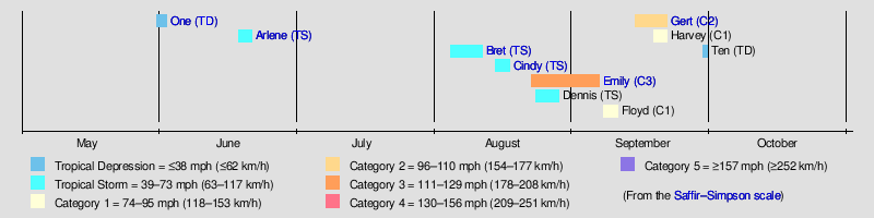 Timeline of the 1993 Atlantic hurricane season