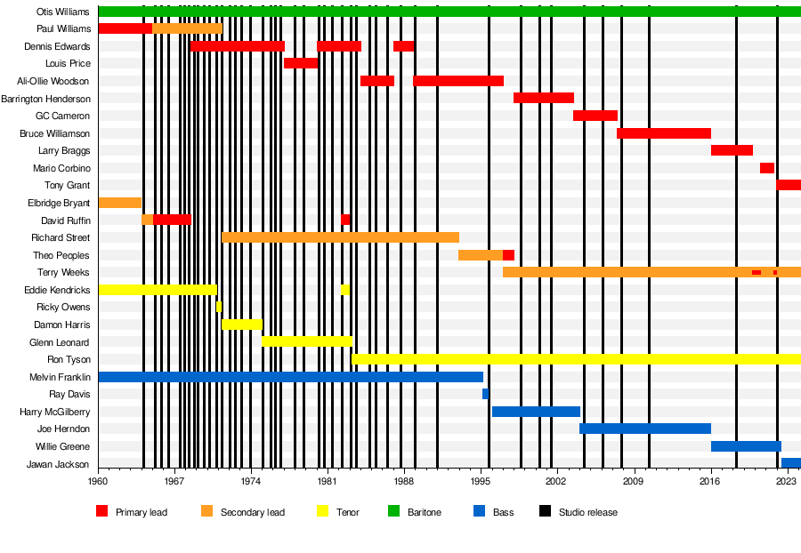 List of the Temptations band members