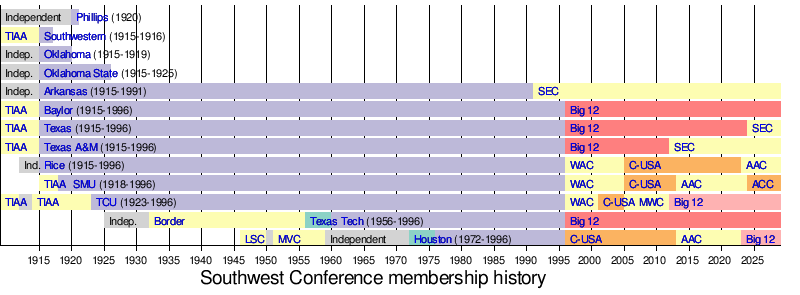 2022 All-Southwestern Conference Football Honors – SWC Athletics