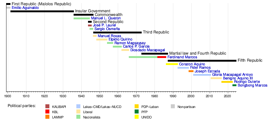 List of presidents of the Philippines