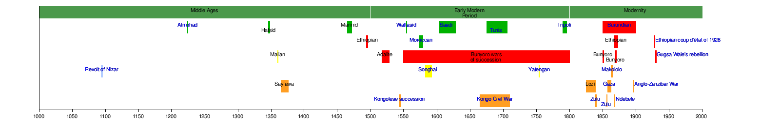 List Of Wars Of Succession