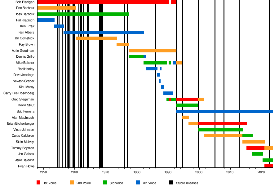 The Four Freshmen Wikipedia