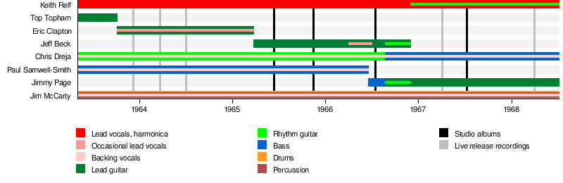 List of the Yardbirds members