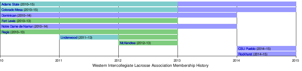 Western Intercollegiate Lacrosse Association