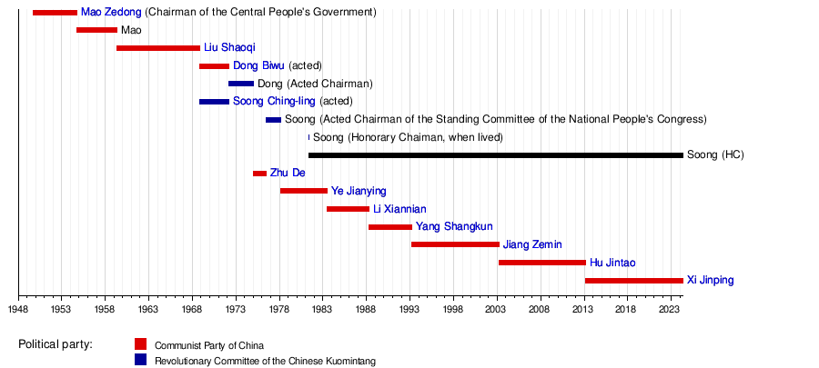 List of state representatives of the People's Republic of China