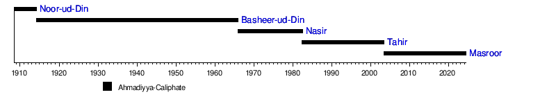 Ahmadiyya Caliphate