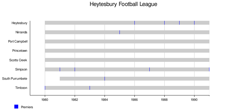 List of former Australian rules football competitions in Victoria