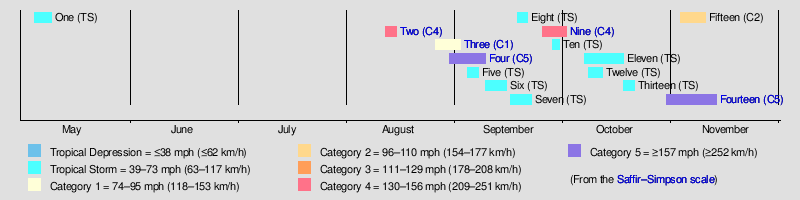 1932 Atlantic hurricane season