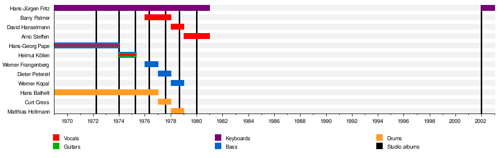 A la Carte (Triumvirat album) - Wikipedia