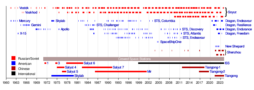 List of spaceflight-related accidents and incidents - Wikipedia