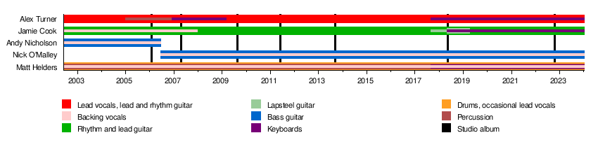 Arctic Monkeys - Wikipedia