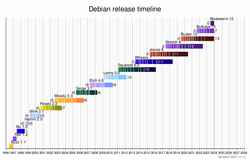 Debian - Wikipedia