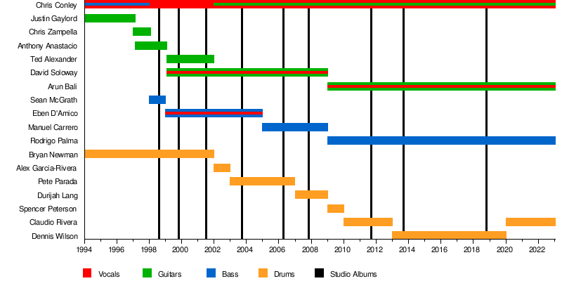 Saves the Day (album) - Wikipedia