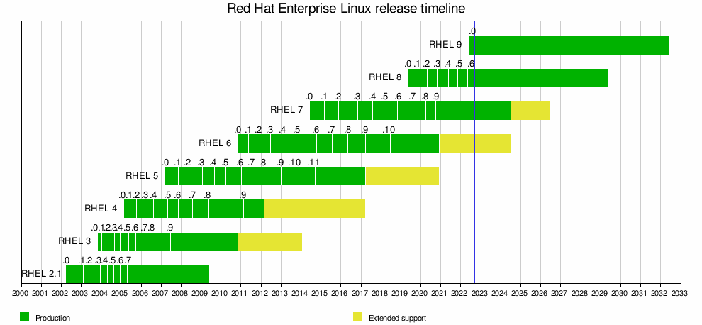 current red hat version