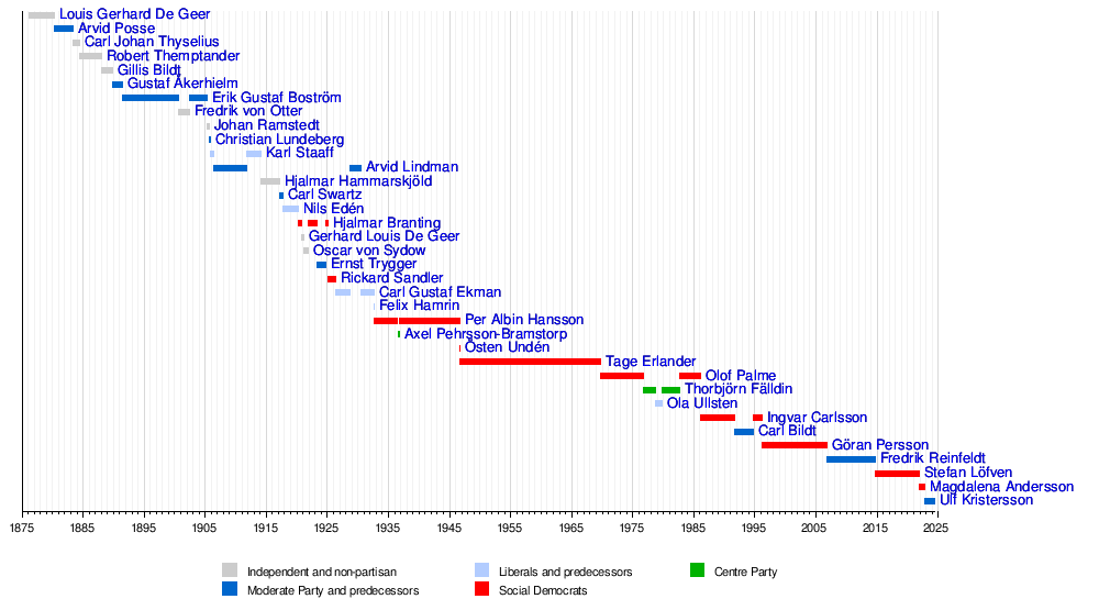 List of prime ministers of Sweden