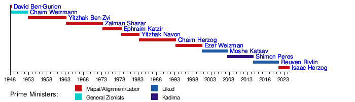 List of presidents of Israel