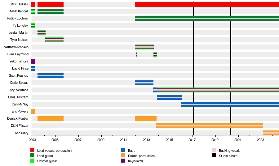 List of Great White band members