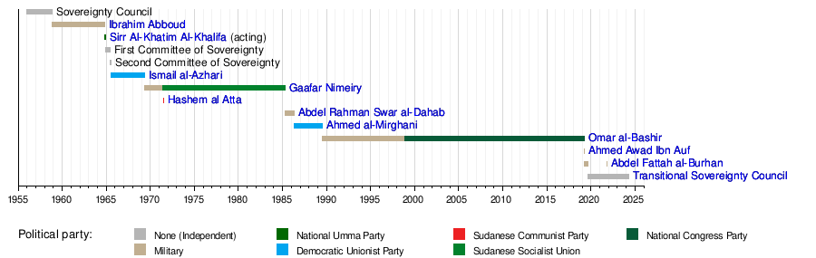 List Of Heads Of State Of Sudan