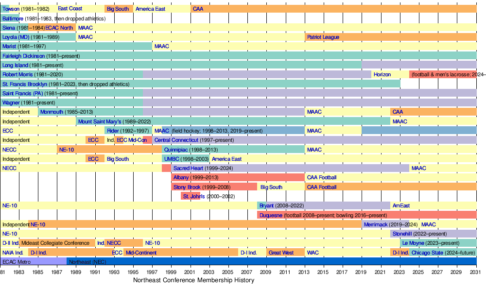 Northeast Conference - Wikipedia