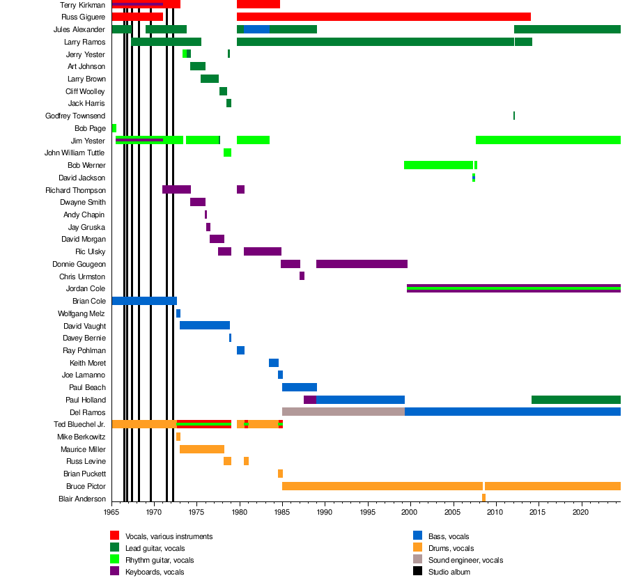 List of the Association members