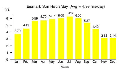 Solar power in North Dakota