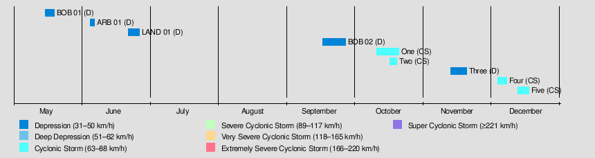 1980 North Indian Ocean cyclone season