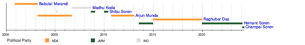 List of chief ministers of Jharkhand