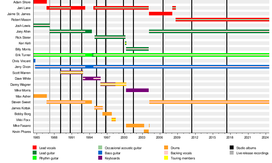 List of Warrant members