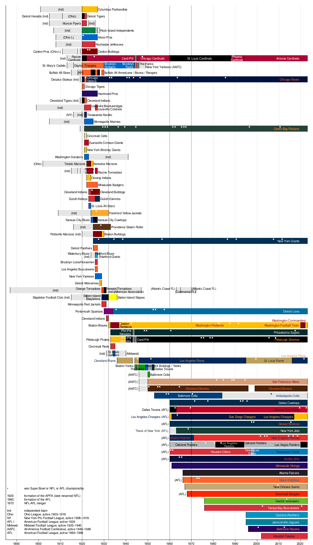 Timeline of the National Football League - Wikipedia