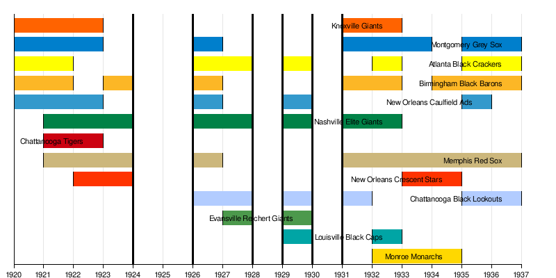 Negro Southern League (1920-1936)