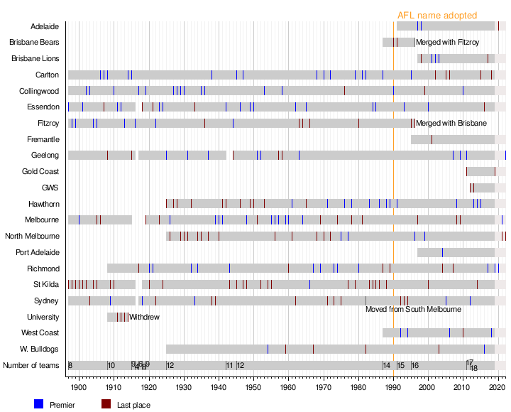 History of the Australian Football League