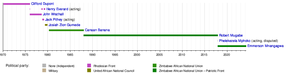 List of heads of state of Zimbabwe